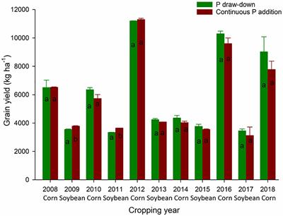 An 11-Year Agronomic, Economic, and Phosphorus Loss Potential Evaluation of Legacy Phosphorus Utilization in a Clay Loam Soil of the Lake Erie Basin